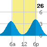 Castle Hill tide chart for Tuesday, September 26, 2023