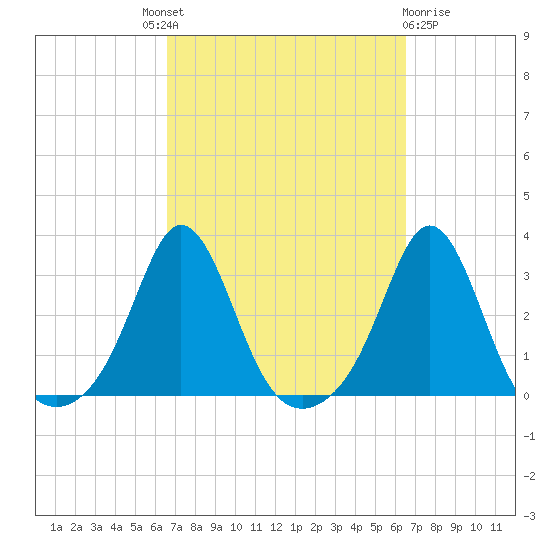 Castle Hill tide chart for Thursday, September 28, 2023