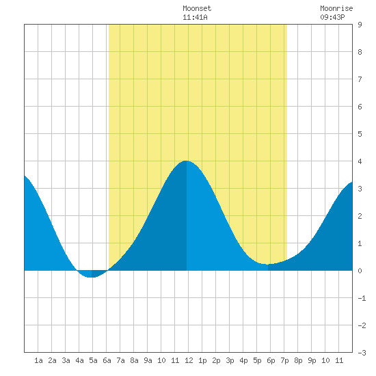 Castle Hill tide chart for Monday, September 4, 2023