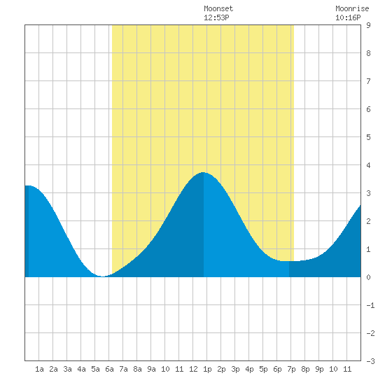 Castle Hill tide chart for Tuesday, September 5, 2023