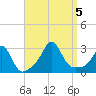 Castle Hill tide chart for Tuesday, September 5, 2023