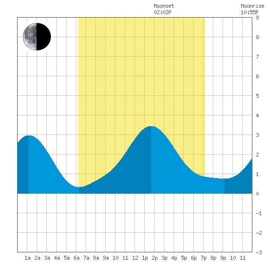 Castle Hill tide chart for Wednesday, September 6, 2023
