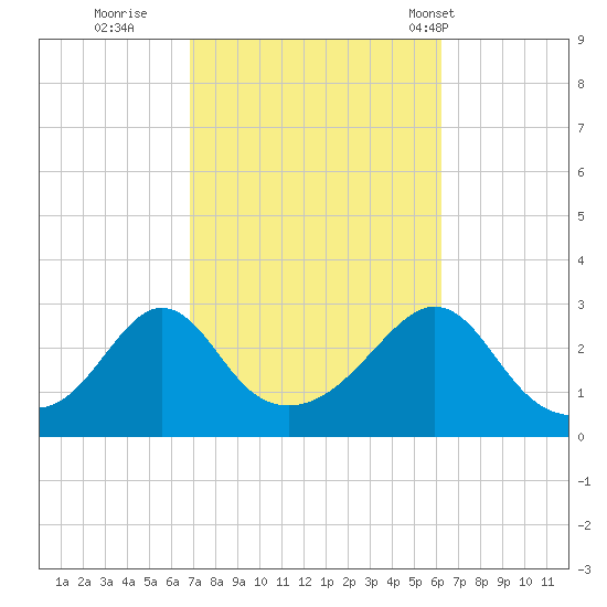 Castle Hill tide chart for Tuesday, October 10, 2023