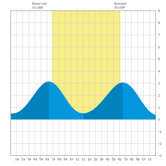 Castle Hill tide chart for Wednesday, October 11, 2023