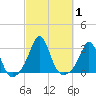 Castle Hill tide chart for Sunday, October 1, 2023