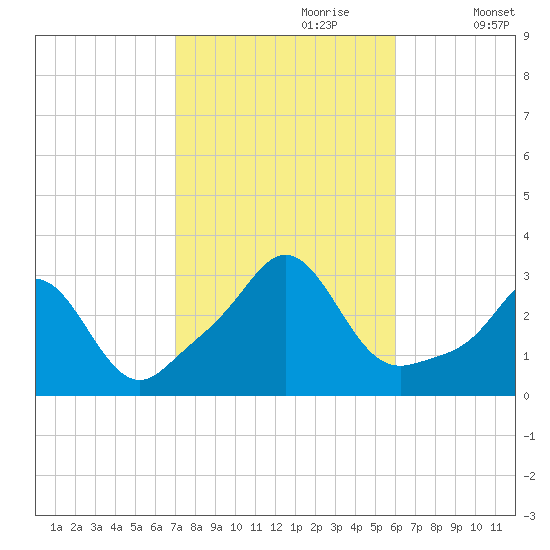 Castle Hill tide chart for Friday, October 20, 2023