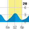 Castle Hill tide chart for Friday, October 20, 2023