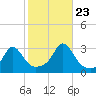 Castle Hill tide chart for Monday, October 23, 2023