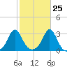 Castle Hill tide chart for Wednesday, October 25, 2023