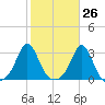 Castle Hill tide chart for Thursday, October 26, 2023
