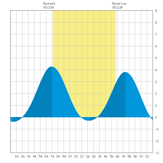 Castle Hill tide chart for Friday, October 27, 2023
