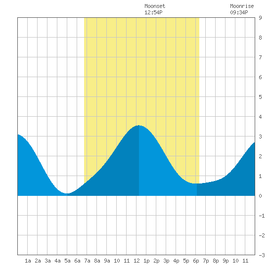 Castle Hill tide chart for Wednesday, October 4, 2023
