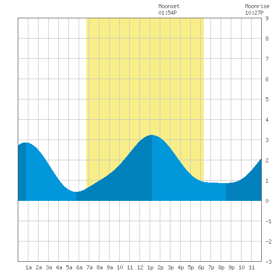 Castle Hill tide chart for Thursday, October 5, 2023