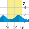 Castle Hill tide chart for Saturday, October 7, 2023