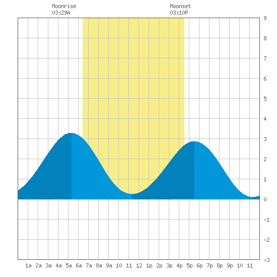 Castle Hill tide chart for Friday, November 10, 2023