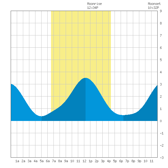 Castle Hill tide chart for Sunday, November 19, 2023