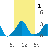 Castle Hill tide chart for Wednesday, November 1, 2023