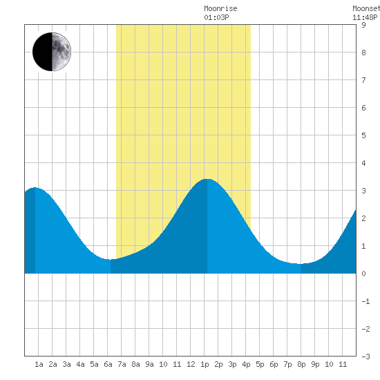 Castle Hill tide chart for Monday, November 20, 2023