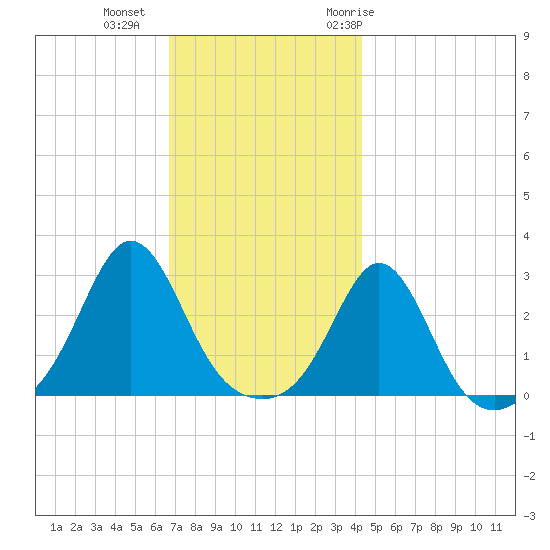 Castle Hill tide chart for Friday, November 24, 2023