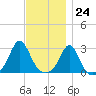 Castle Hill tide chart for Friday, November 24, 2023
