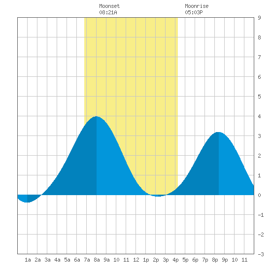 Castle Hill tide chart for Tuesday, November 28, 2023