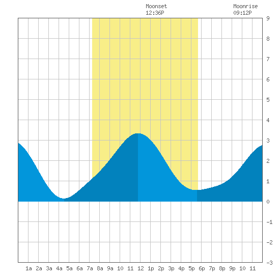 Castle Hill tide chart for Thursday, November 2, 2023