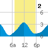 Castle Hill tide chart for Thursday, November 2, 2023