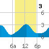Castle Hill tide chart for Friday, November 3, 2023