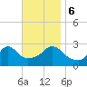 Castle Hill tide chart for Monday, November 6, 2023