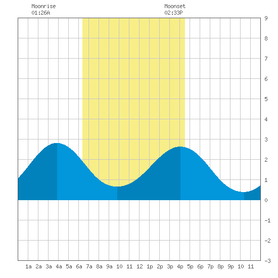 Castle Hill tide chart for Wednesday, November 8, 2023