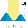 Castle Hill tide chart for Sunday, December 10, 2023