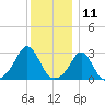 Castle Hill tide chart for Monday, December 11, 2023