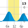 Castle Hill tide chart for Wednesday, December 13, 2023