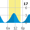 Castle Hill tide chart for Sunday, December 17, 2023