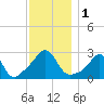Castle Hill tide chart for Friday, December 1, 2023