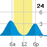Castle Hill tide chart for Sunday, December 24, 2023