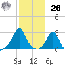 Castle Hill tide chart for Tuesday, December 26, 2023
