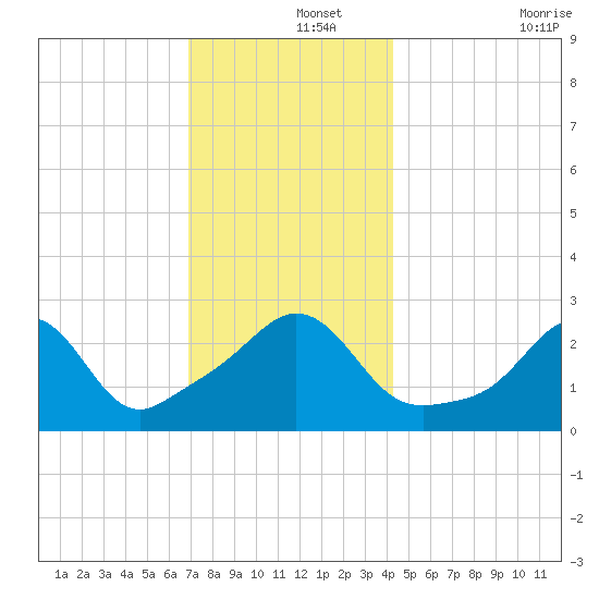 Castle Hill tide chart for Sunday, December 3, 2023
