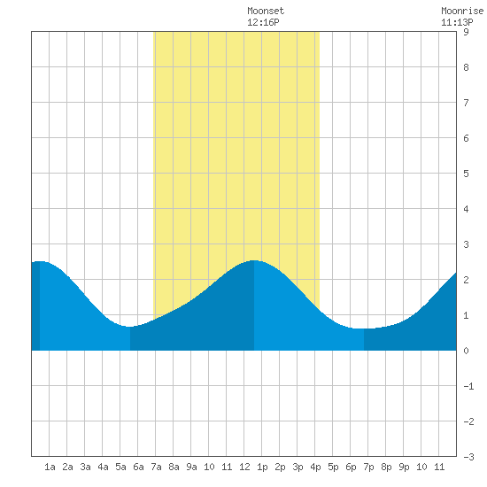 Castle Hill tide chart for Monday, December 4, 2023