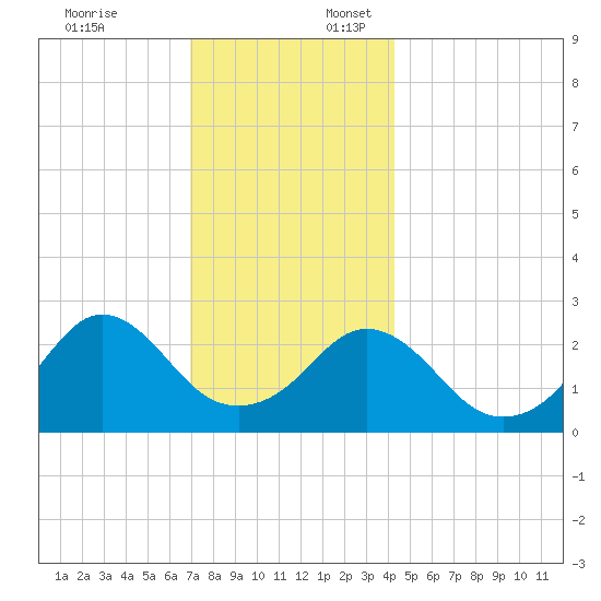 Castle Hill tide chart for Thursday, December 7, 2023
