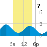 Castle Hill tide chart for Thursday, December 7, 2023
