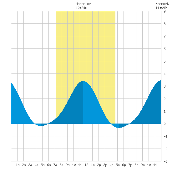 Castle Hill tide chart for Tuesday, January 16, 2024