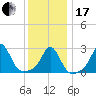 Castle Hill tide chart for Wednesday, January 17, 2024