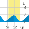 Castle Hill tide chart for Monday, January 1, 2024