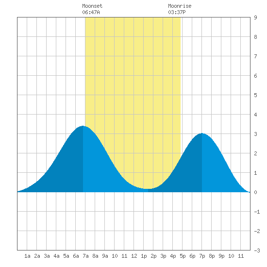 Castle Hill tide chart for Wednesday, January 24, 2024