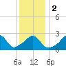 Castle Hill tide chart for Tuesday, January 2, 2024