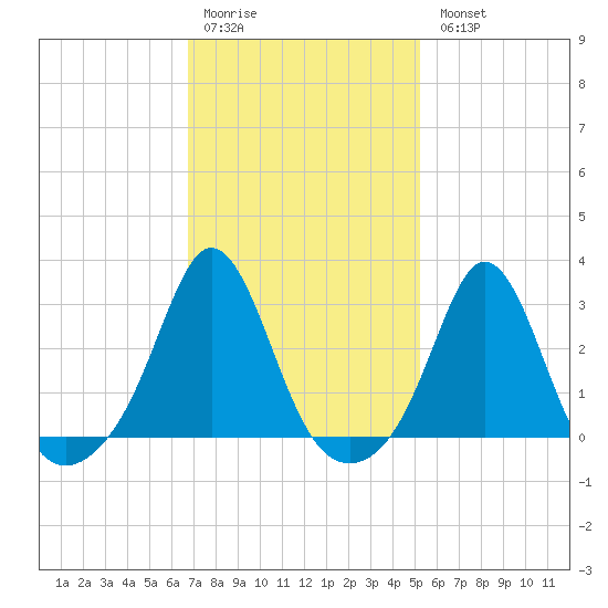 Castle Hill tide chart for Saturday, February 10, 2024