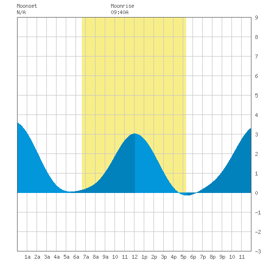 Castle Hill tide chart for Thursday, February 15, 2024