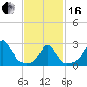Castle Hill tide chart for Friday, February 16, 2024