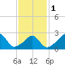 Castle Hill tide chart for Thursday, February 1, 2024